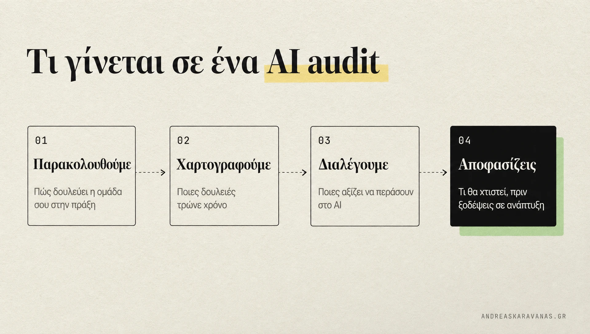 Τι γίνεται σε ένα AI audit: παρακολουθούμε πώς δουλεύει η ομάδα, χαρτογραφούμε ποιες δουλειές τρώνε χρόνο, διαλέγουμε ποιες περνούν στο AI και αποφασίζεις τι θα χτιστεί
