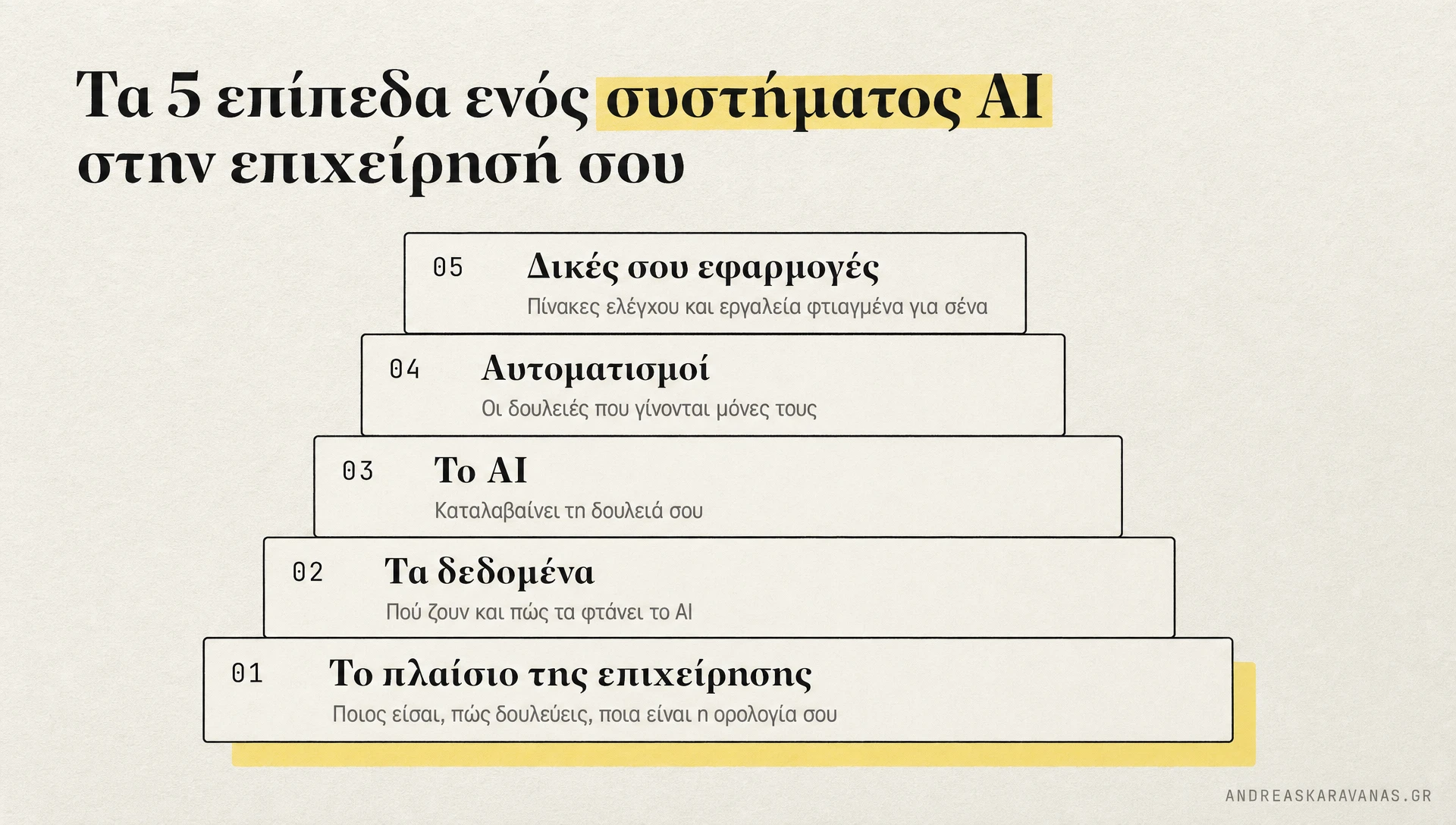 Τα 5 επίπεδα ενός συστήματος AI σε επιχείρηση, από το πλαίσιο και τα δεδομένα ως τους αυτοματισμούς και τις δικές σου εφαρμογές