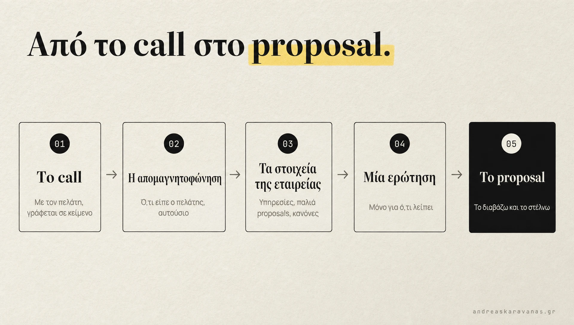 Διάγραμμα «Από το call στο proposal» σε 5 βήματα, από το call με τον πελάτη ως το proposal που στέλνω