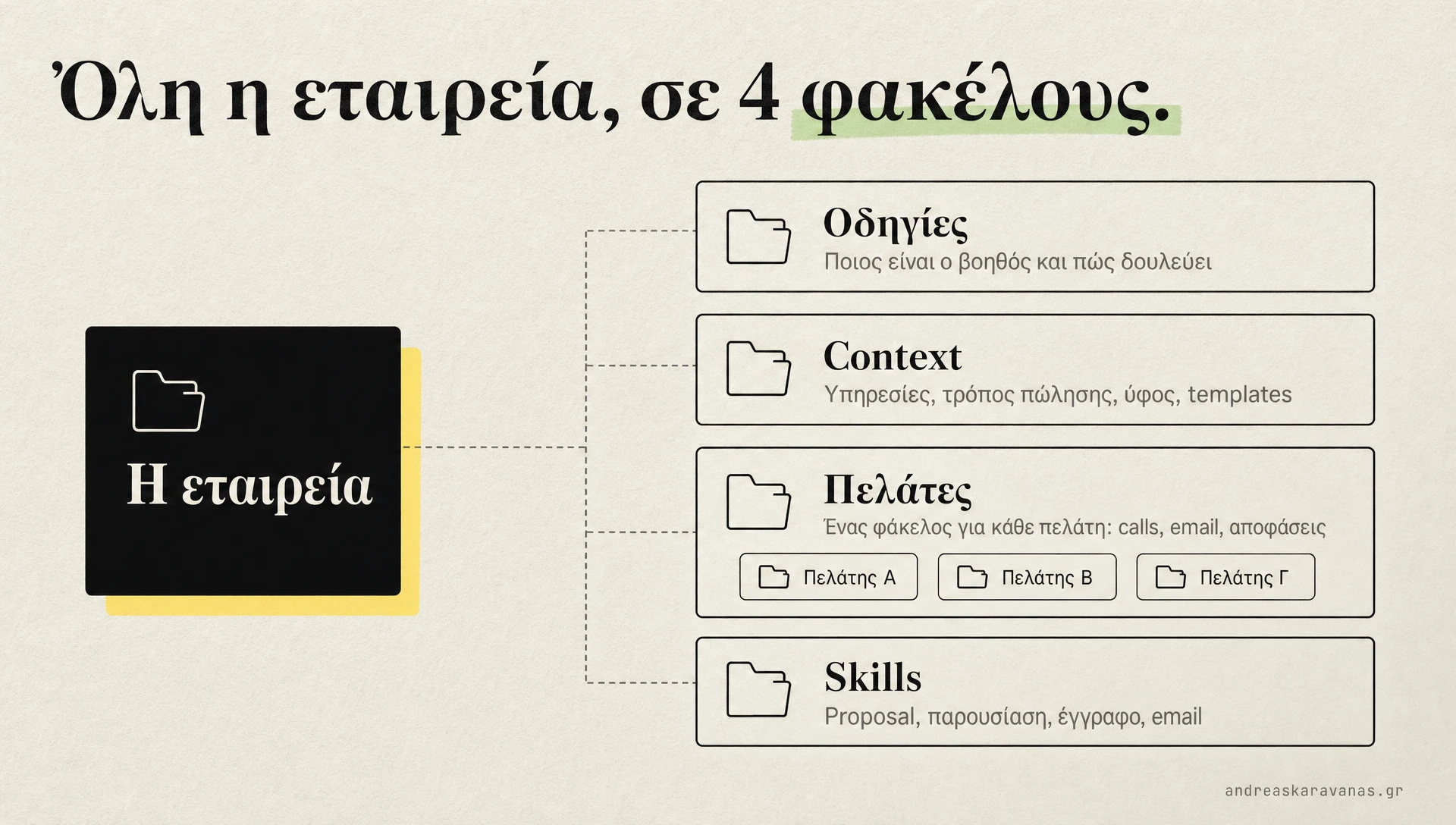 Διάγραμμα με την εταιρεία σε 4 φακέλους που διαβάζει το Claude: Οδηγίες, Context, Πελάτες και Skills