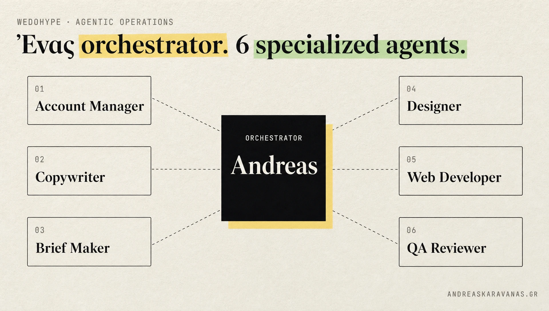 WEDOHYPE agentic operations diagram: Andreas στο κέντρο ως orchestrator, με 6 specialized agents γύρω (Account Manager, Copywriter, Brief Maker, Designer, Web Developer, QA Reviewer)